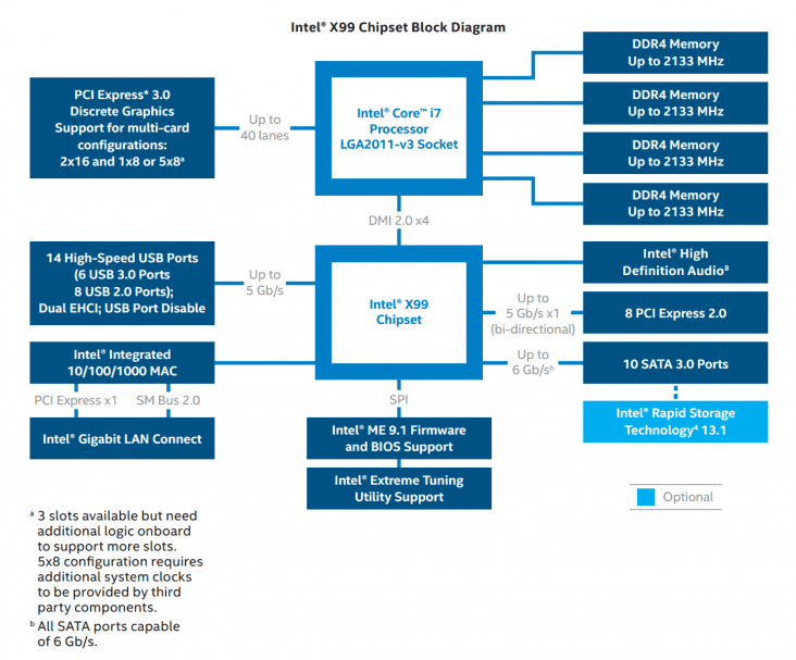 Chipset x99  Diagrama