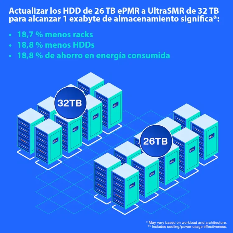 Actualizar los HDD de 26 TB ePMR a UltraSMR de 32 TB supone un gran ahorro, según Western Digital.