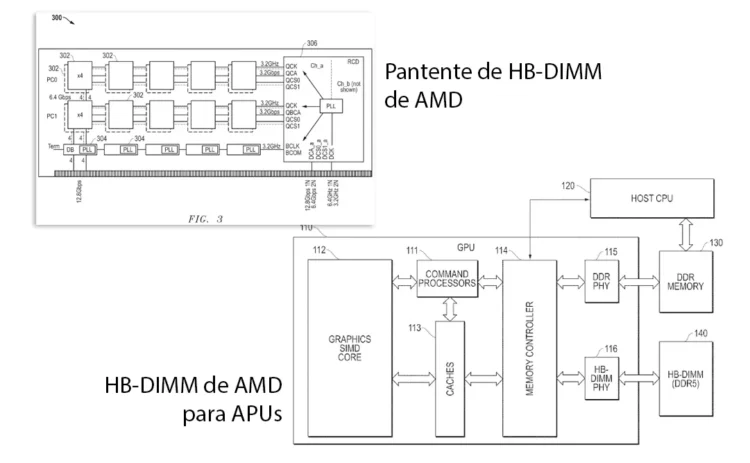Una patente de AMD acelera la RAM con HB-DIMM.