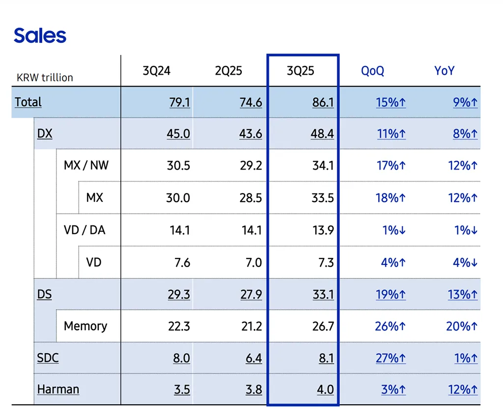 Otro Nuevo record de beneficios de Samsung en Q3 2025