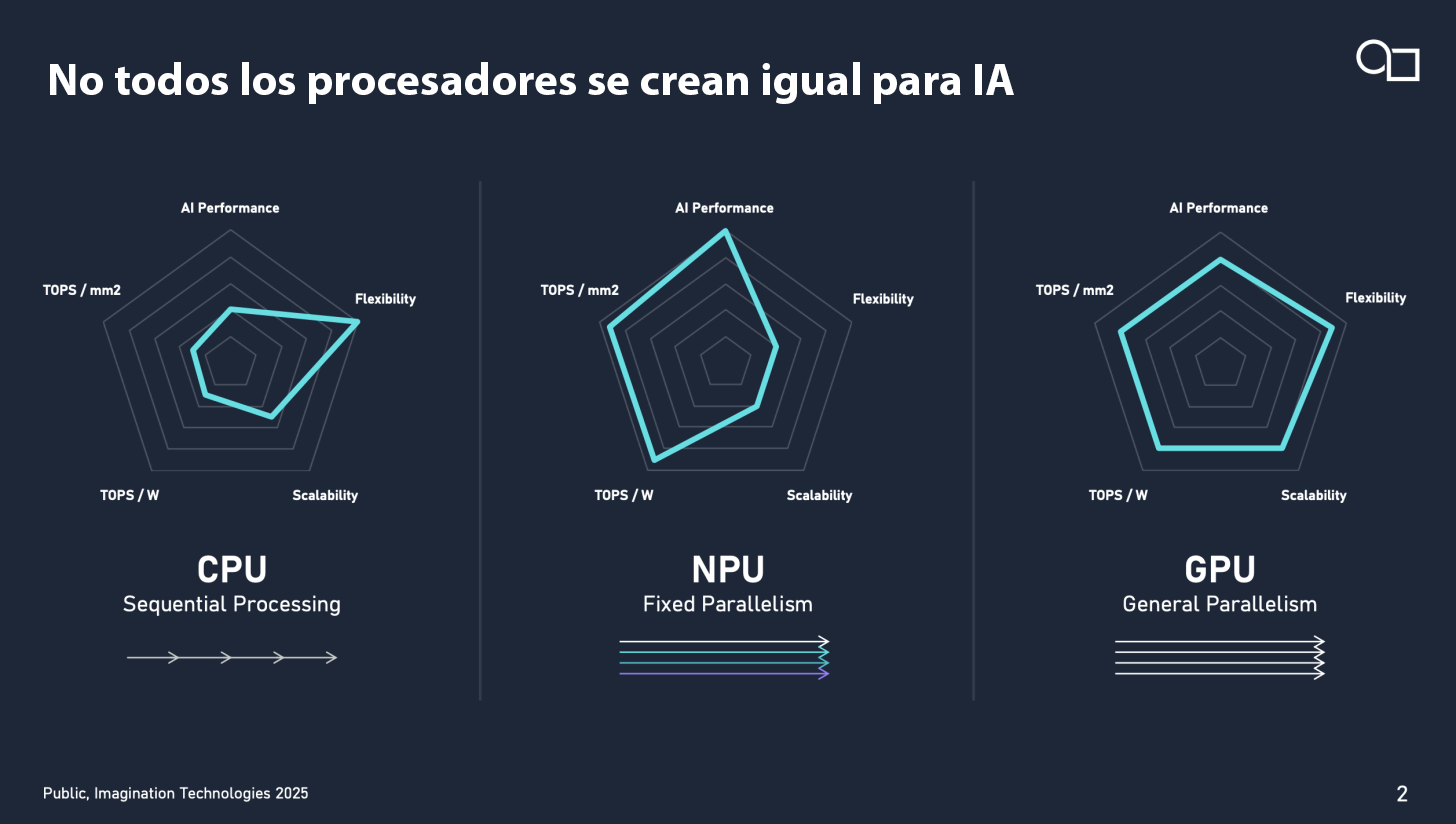 Procesadores para IA Imagination Tech Comparativa 2026