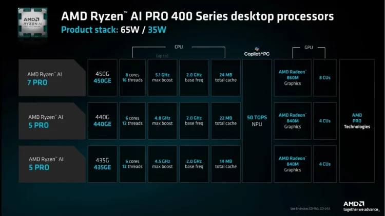Opciones AMD Ryzen AI 400 Desktop nuevo