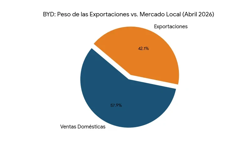 Peso de las exportaciones en las ventas de BYD para Abril 2026