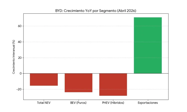 Crecimiento interanual de cada tipo de vehículo en las ventas de BYD