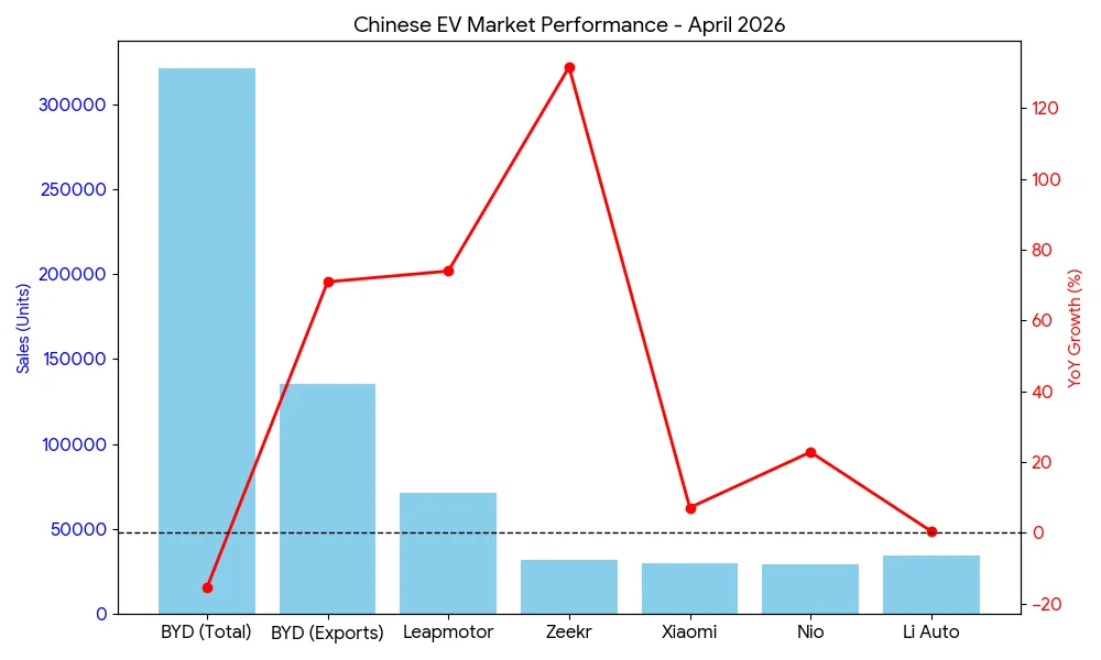 Posicionamiento de las ventas de BYD y otros fabricantes chinos en abril 2026