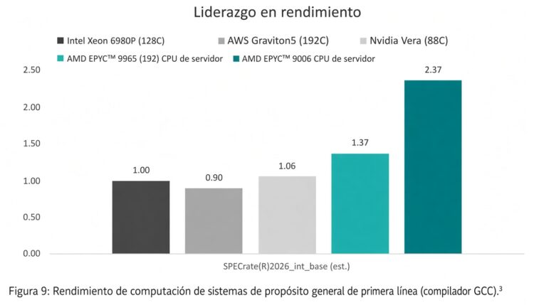 Novedad AMD Zen 6 EPYC Venice Rendimiento