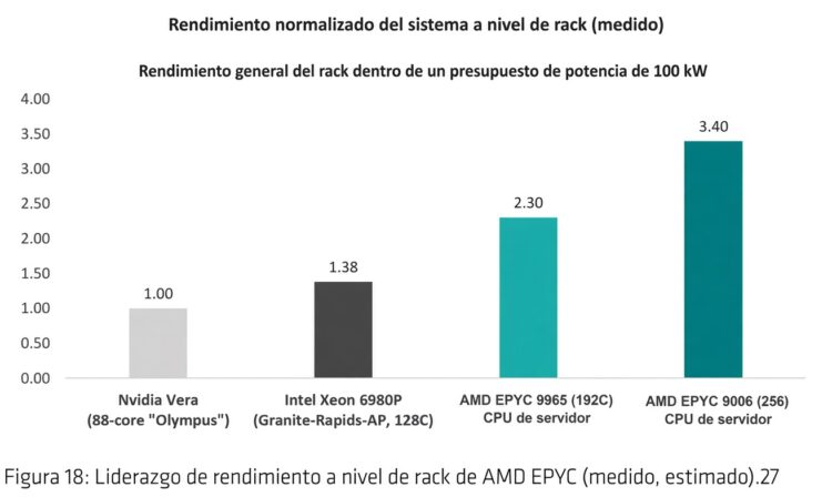 Gráfica de AMD Zen 6 EPYC Venice Rendimiento 2